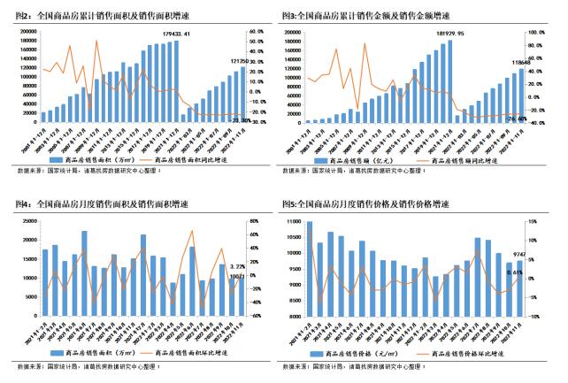 诸葛找房：金融政策发力11月单月房产开发投资降幅收窄 销售端仍较疲软_中国网地产